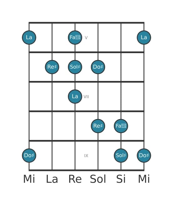Gamme de guitare pour Re dièse Napolitaine pentatonique majeure en position 4