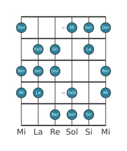 Gamme de guitare pour Re dièse Orientale en position 8