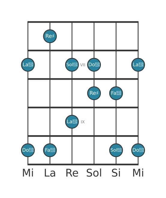 Gamme de guitare pour Re dièse Pentatonique lydien dièse 5 en position 5