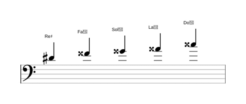 Partitions de la gamme Re dièse Pentatonique lydien dièse 5 en trois octaves (4)