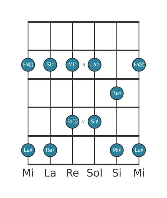 Gamme de guitare pour Re dièse Pentatonique majeure en position 1