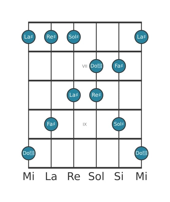 Gamme de guitare pour Re dièse Pentatonique mineure avec septième majeure en position 5