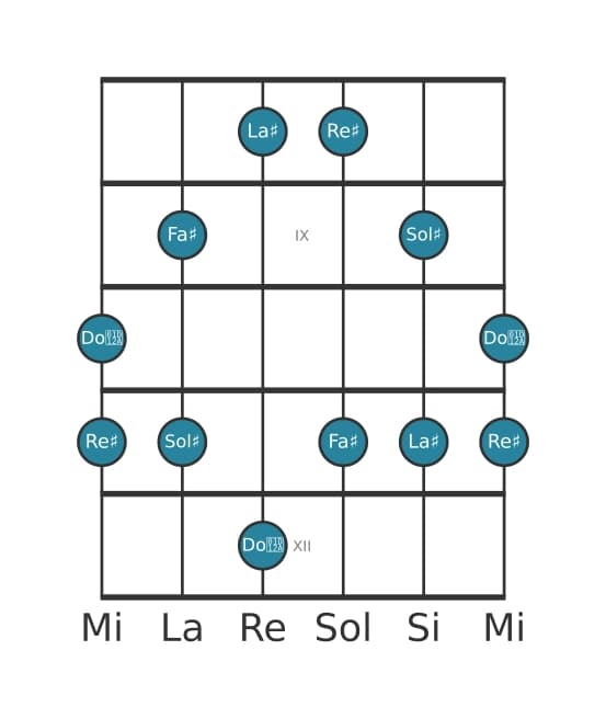 Gamme de guitare pour Re dièse Pentatonique mineure avec septième majeure en position 7