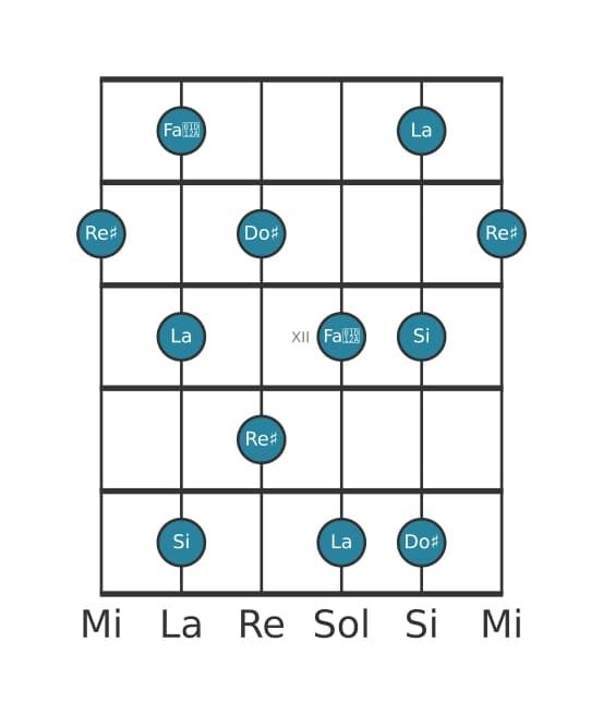 Gamme de guitare pour Re dièse Pentatonique Par Tons en position 9