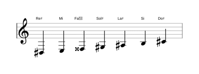 Partitions de la gamme Re dièse Phrygien dominante en trois octaves (3)
