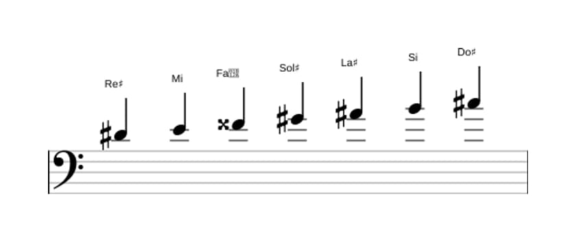 Partitions de la gamme Re dièse Phrygien dominante en trois octaves (4)