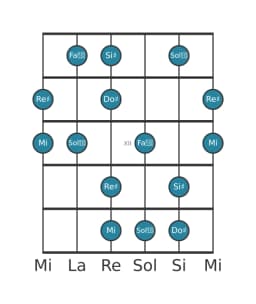 Gamme de guitare pour Re dièse Prometheus napolitaine en position 9