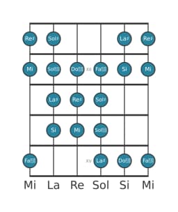 Gamme de guitare pour Re dièse Purvi raga en position 10