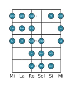 Gamme de guitare pour Re dièse Purvi raga en position 4