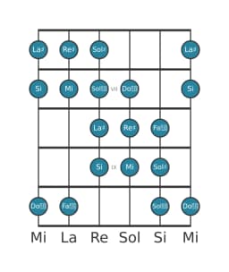 Gamme de guitare pour Re dièse Purvi raga en position 5