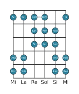 Gamme de guitare pour Re dièse Purvi raga en position 6