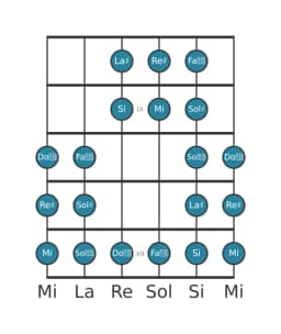 Gamme de guitare pour Re dièse Purvi raga en position 7