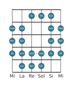 Gamme de guitare pour Re dièse Purvi raga en position 8