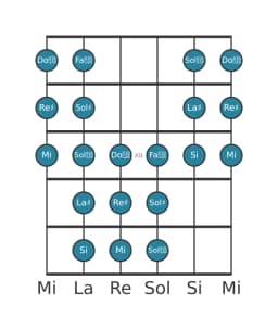 Gamme de guitare pour Re dièse Purvi raga en position 9