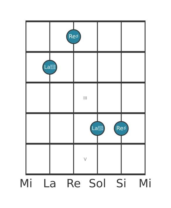 Diagramme d'intervalle guitare pour Quinte augmentée en position 0