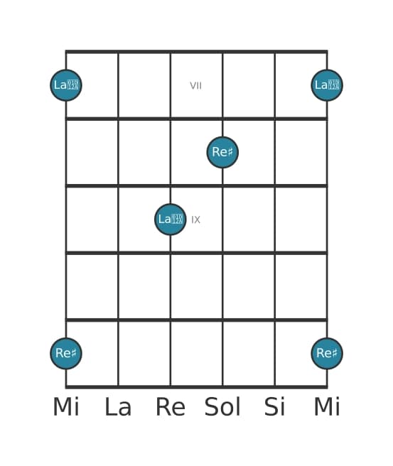 Diagramme d'intervalle guitare pour Quinte augmentée en position 6