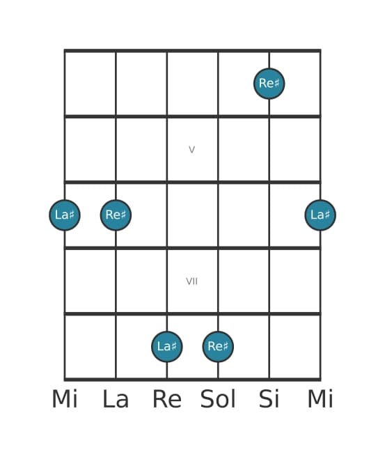 Diagramme d'intervalle guitare pour Quinte juste en position 3