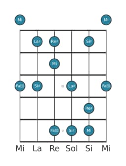 Gamme de guitare pour Re dièse Scriabin en position 0