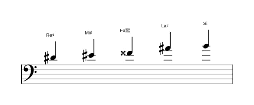 Partitions de la gamme Re dièse Sixte bémol pentatonique en trois octaves (4)