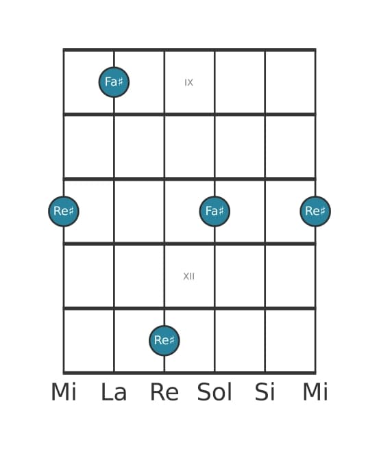 Diagramme d'intervalle guitare pour Tierce mineure en position 8