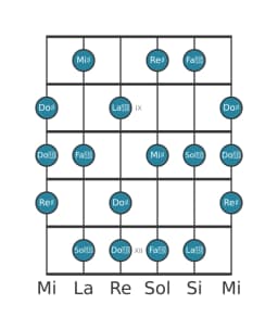 Gamme de guitare pour Re dièse Tons entiers en position 7