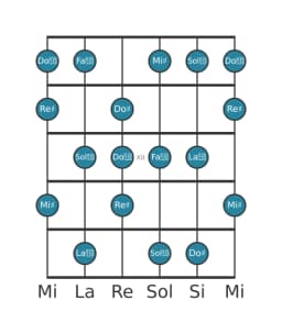 Gamme de guitare pour Re dièse Tons entiers en position 9