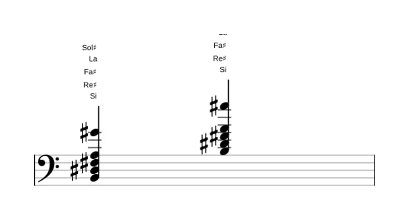 Partition de Si Septième dominante avec sixte ajoutée en trois octaves (2)
