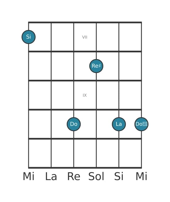 Voix de guitare #0 de l'accord Si Septième bémol neuf diès neuf