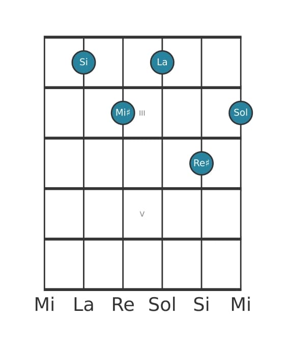 Voix de guitare #0 de l'accord Si Septième dominante dièse onzième bémol treizième