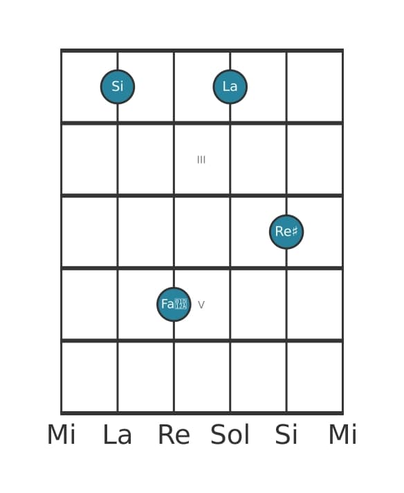 Voix de guitare #2 de l'accord Si Septième dominante dièse quinte