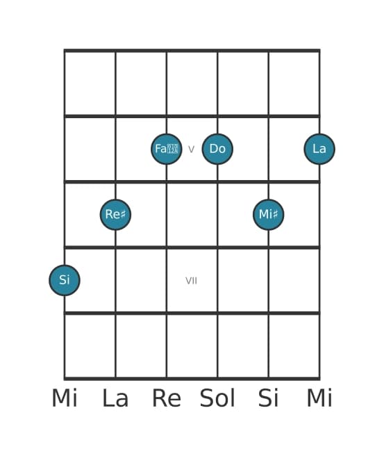 Voix de guitare #1 de l'accord Si Septième dominante dièse quinte bémol neuvième dièse onzième