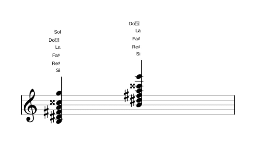 Partition de Si Sept diès neuvième bemol terzième en trois octaves (3)