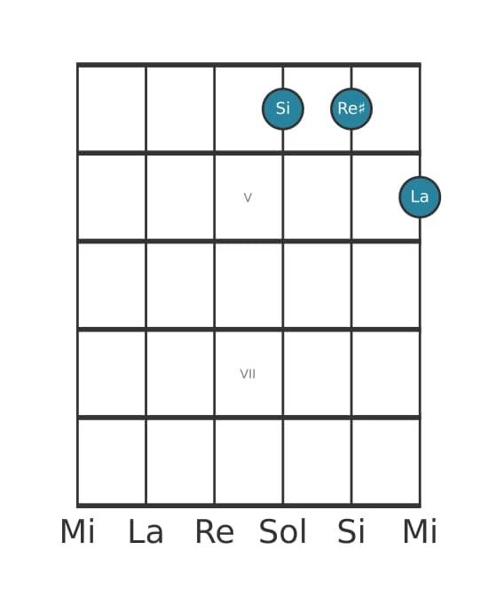 Voix de guitare #0 de l'accord Si Septième dominante sans quinte