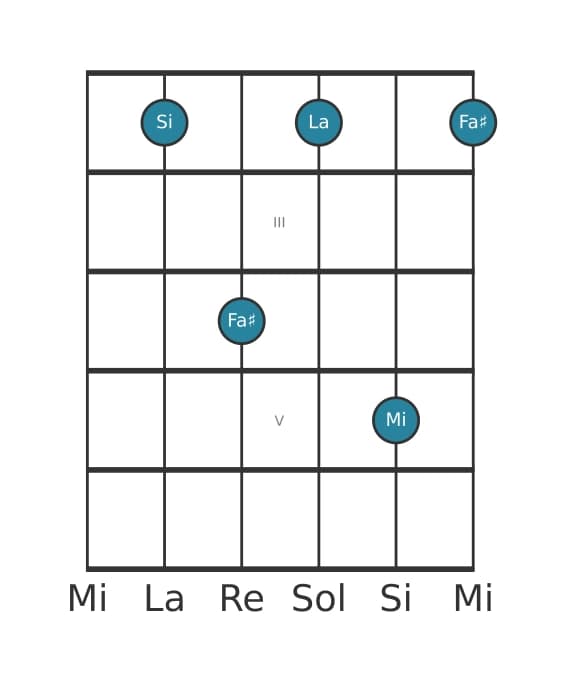 Voix de guitare #2 de l'accord Si Septième suspendu quarte