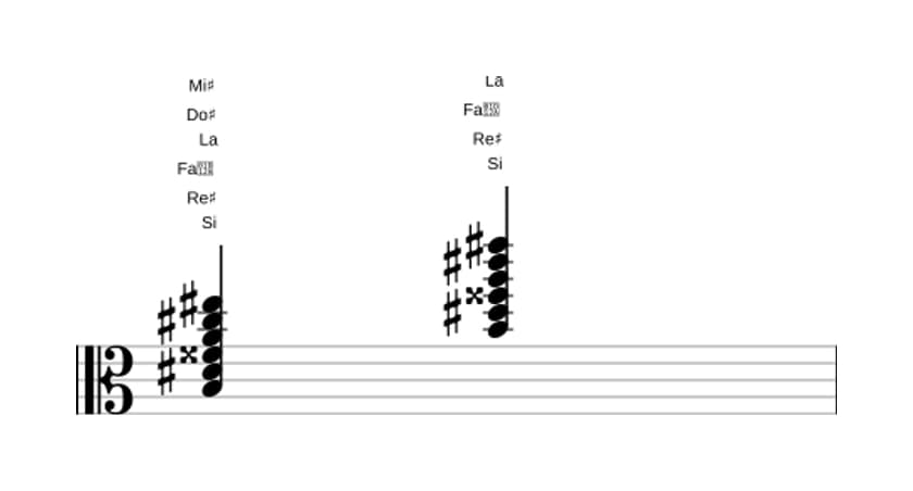 Partition de Si Neuvième dominante dièse quinte dièse onzième en trois octaves (3)