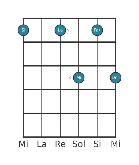 Voix de guitare #0 de l'accord Si Neuvième dominante suspendu quarte