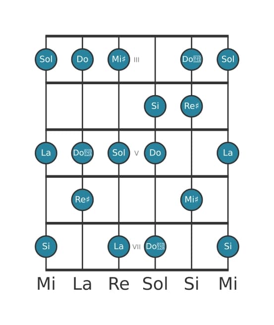 Gamme de guitare pour Si Altérée en position 2