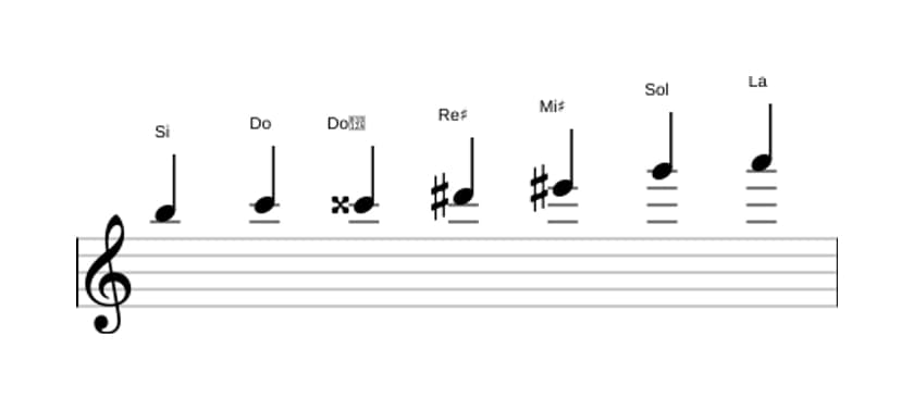 Partitions de la gamme Si Altérée en trois octaves (5)