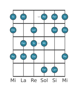 Gamme de guitare pour Si Balinais en position 6