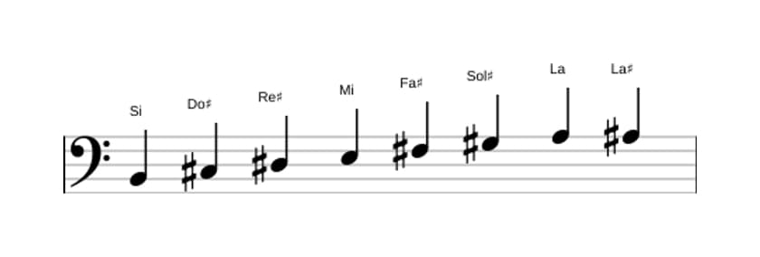 Partitions de la gamme Si Bebop en trois octaves (2)