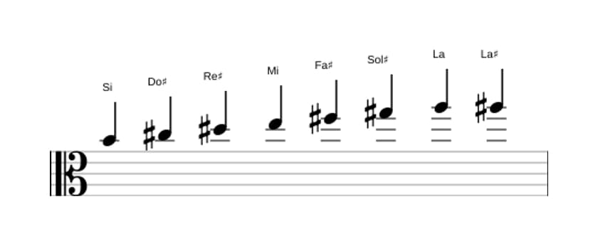 Partitions de la gamme Si Bebop en trois octaves (4)