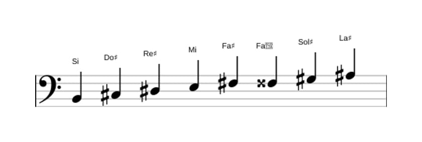 Partitions de la gamme Si Bebop majeure en trois octaves (2)