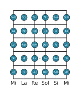 Gamme de guitare pour Si Chromatique en position 3