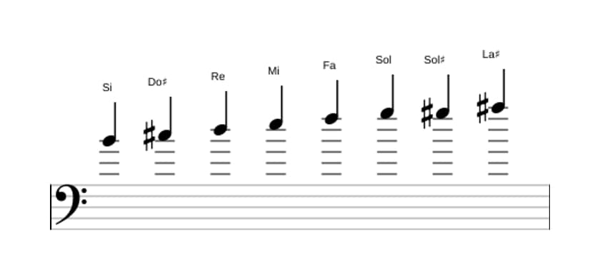 Partitions de la gamme Si Diminuée en trois octaves (4)
