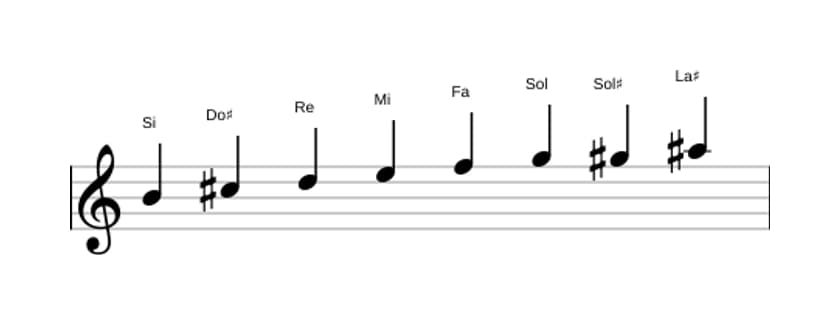 Partitions de la gamme Si Diminuée en trois octaves (4)