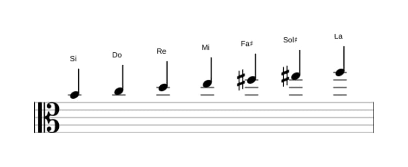 Partitions de la gamme Si Dorien ♭2 en trois octaves (4)