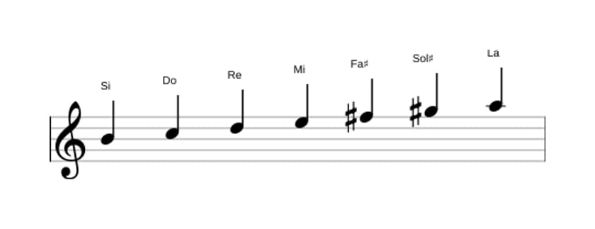 Partitions de la gamme Si Dorien ♭2 en trois octaves (4)