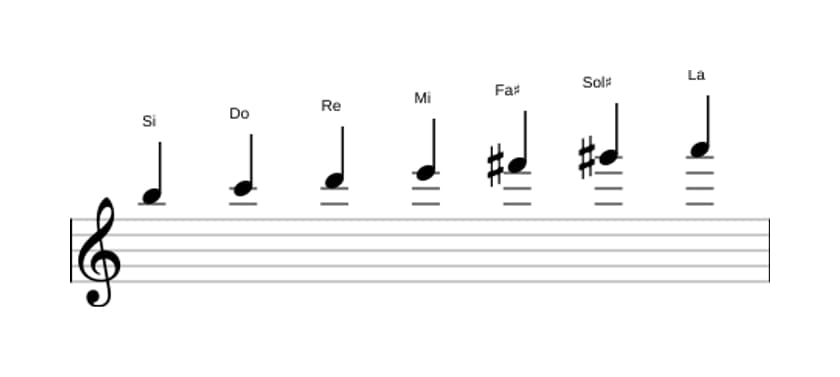 Partitions de la gamme Si Dorien ♭2 en trois octaves (5)