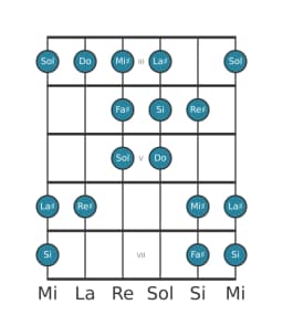 Gamme de guitare pour Si Double lydien harmonique en position 2