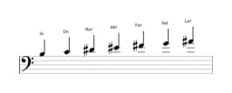 Partitions de la gamme Si Double lydien harmonique en trois octaves (3)